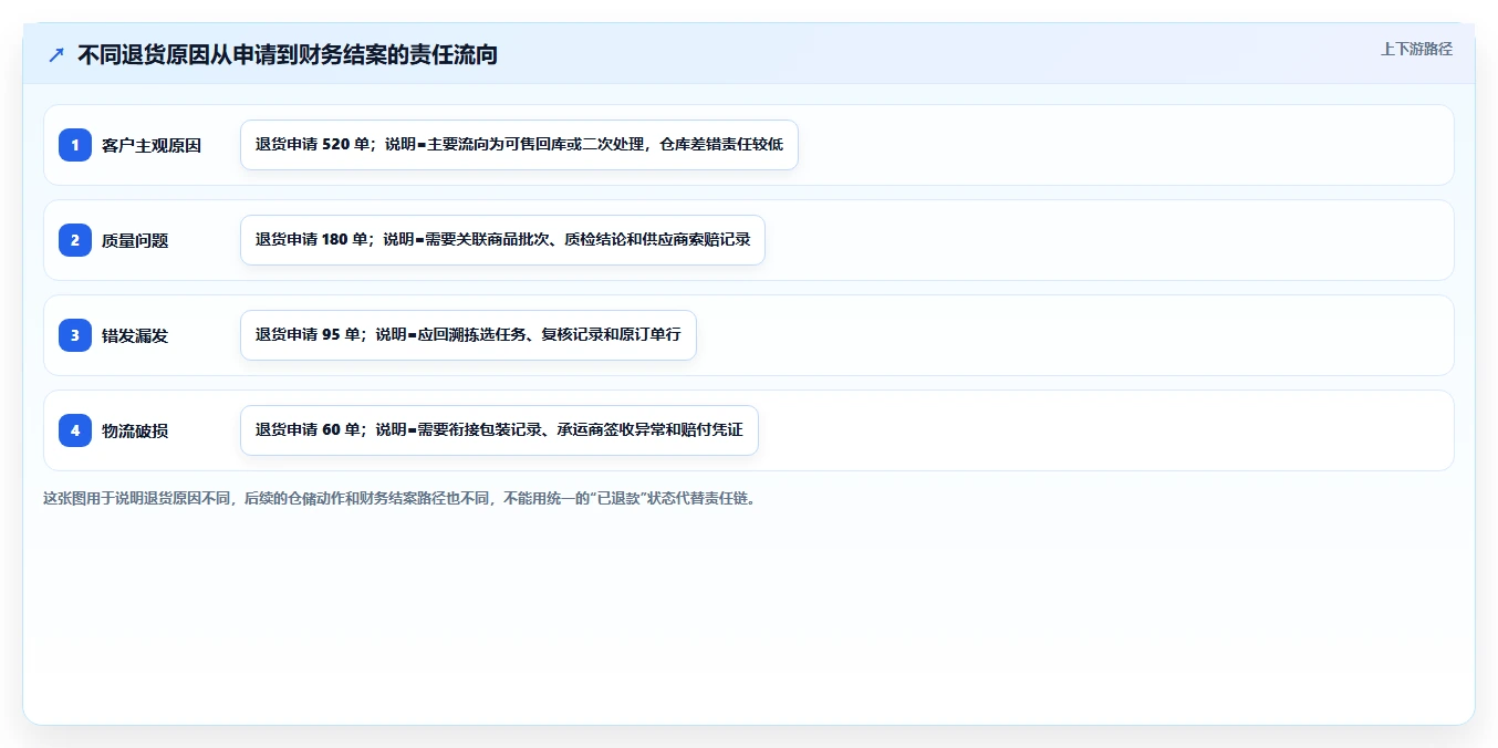 电商仓储管理:财务人员问题诊断:波次拣选卡在退货难追怎么办