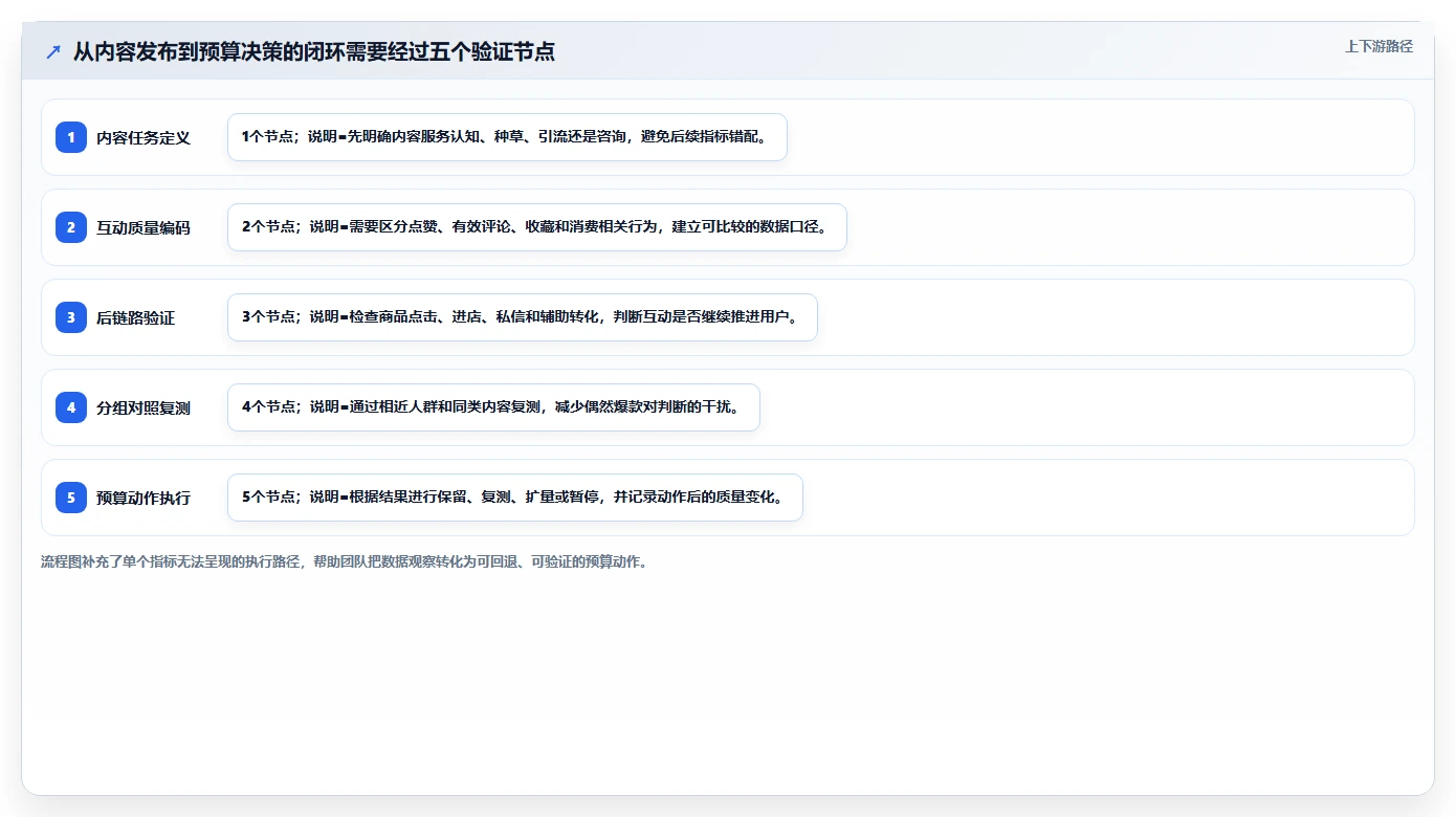 小红书数据分析：品牌商家对比指南：不同互动质量方案如何影响优化投放预算