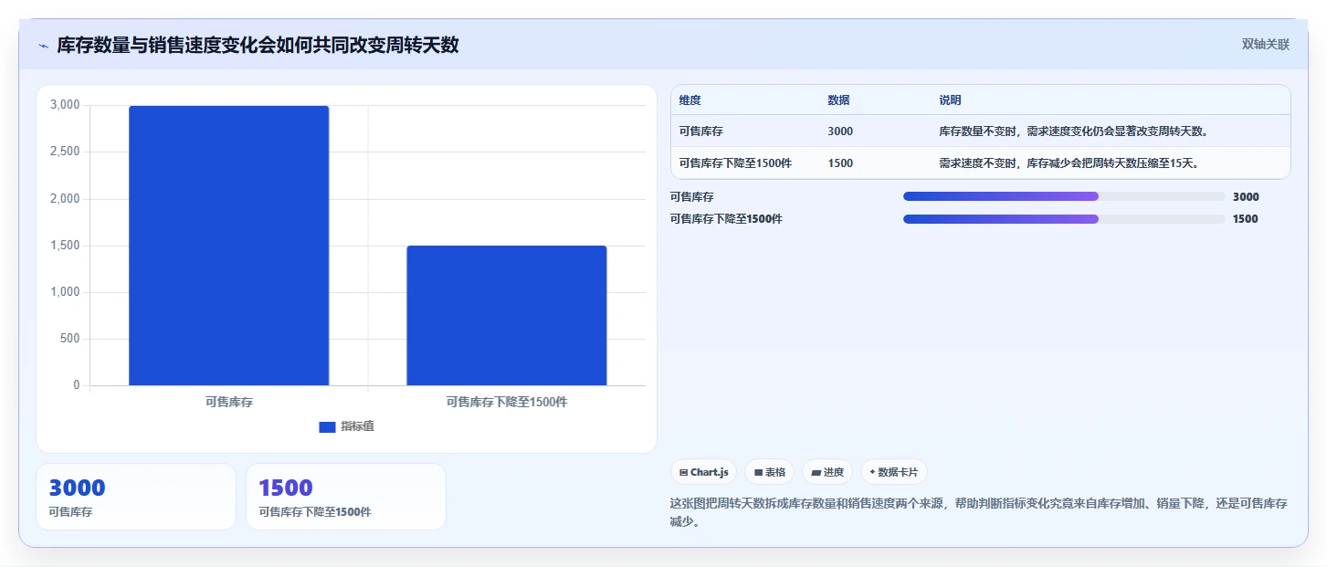 电商库存业务拆解：周转天数为什么影响核心功能