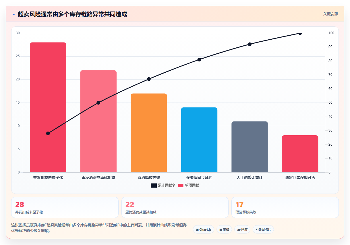 数据库存：仓储系统团队数据视角：用库存流水验证降低超卖风险