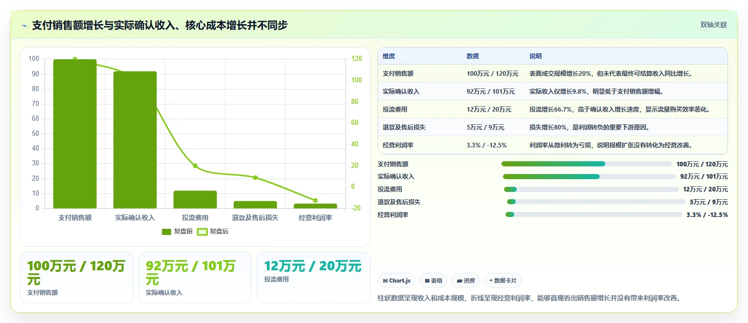 电商利润计算：直播团队实战复盘：利润改善中只看销售额的定位步骤