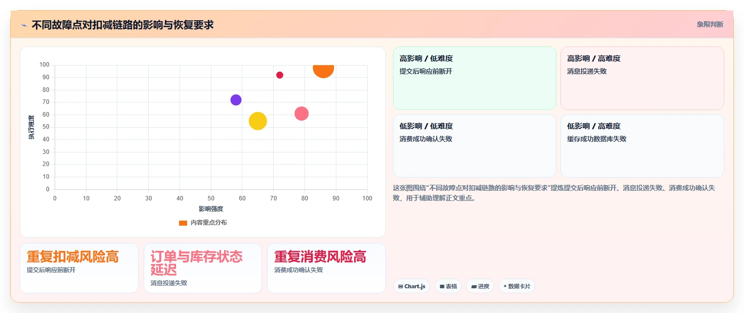 数据库存：架构师一页讲清：数据校验与保证扣减一致性的关系