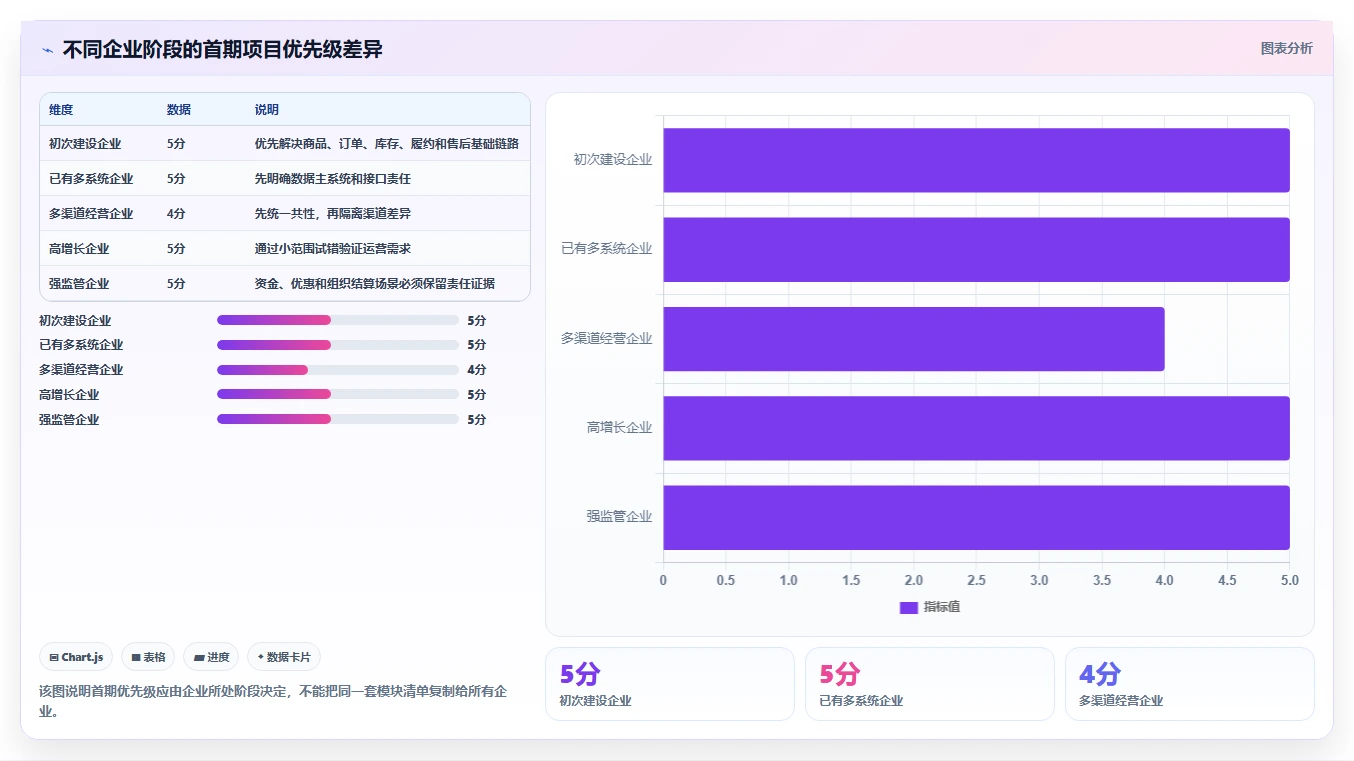 电商系统开发：企业管理层场景拆解：长期迭代如何做到明确项目边界