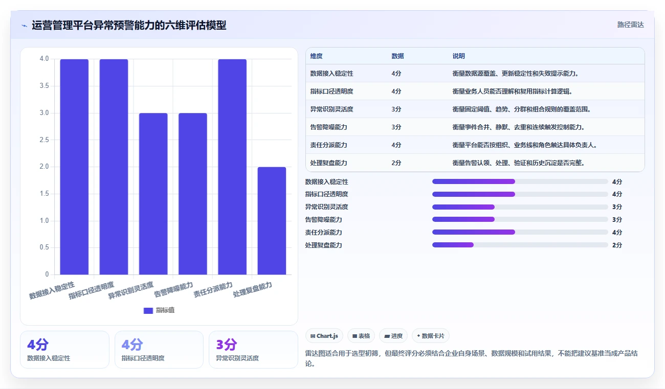 想做好运营管理平台，先掌握工具对比中的异常预警