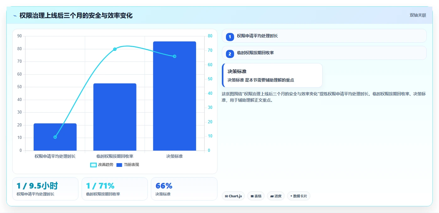 运营管理平台落地清单：权限管理相关的核心功能事项