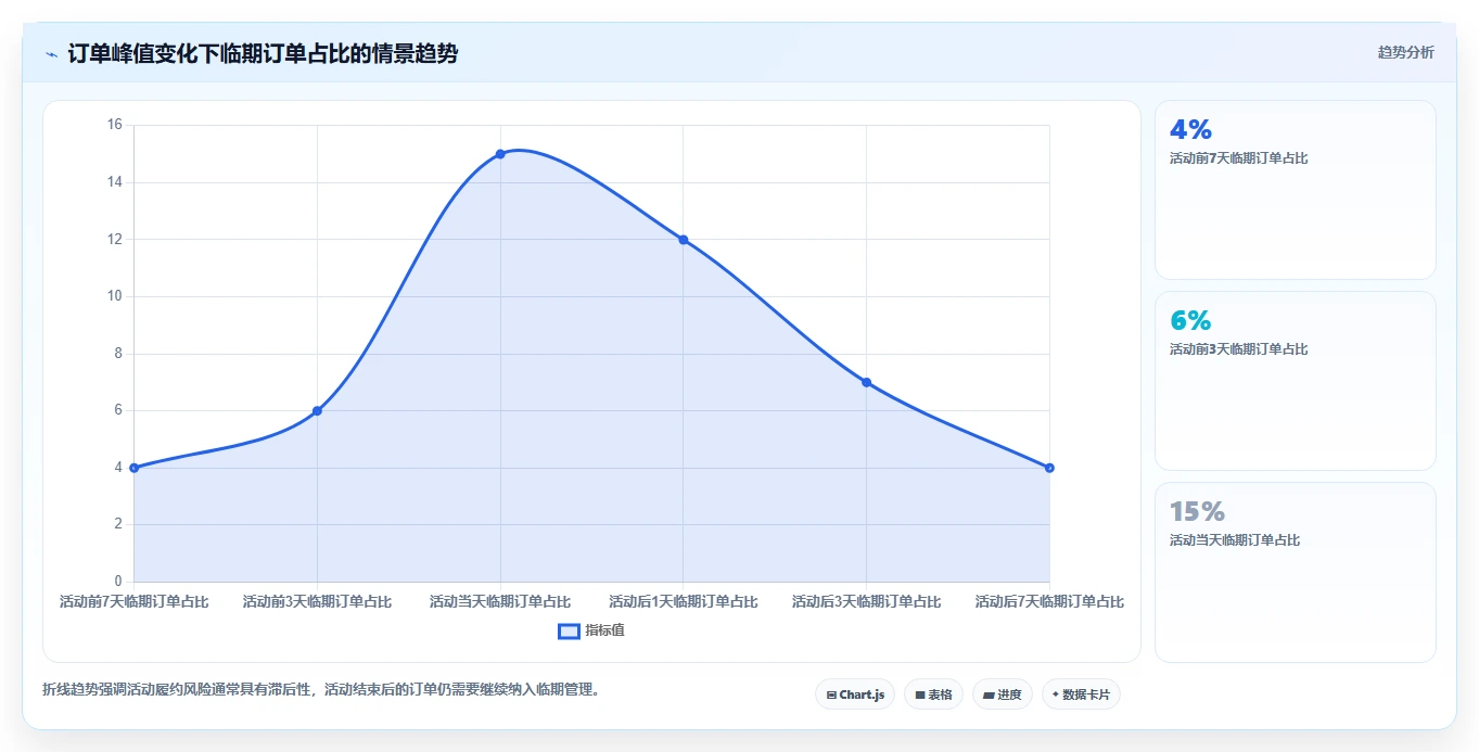 电商管理管理模板：围绕订单履约开展进阶玩法