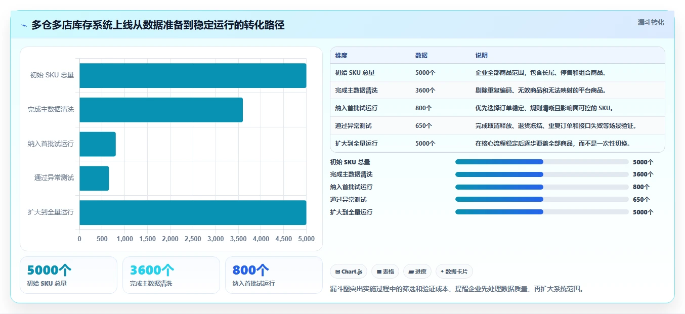 电商库存规划方法：多仓同步与多店经营如何衔接