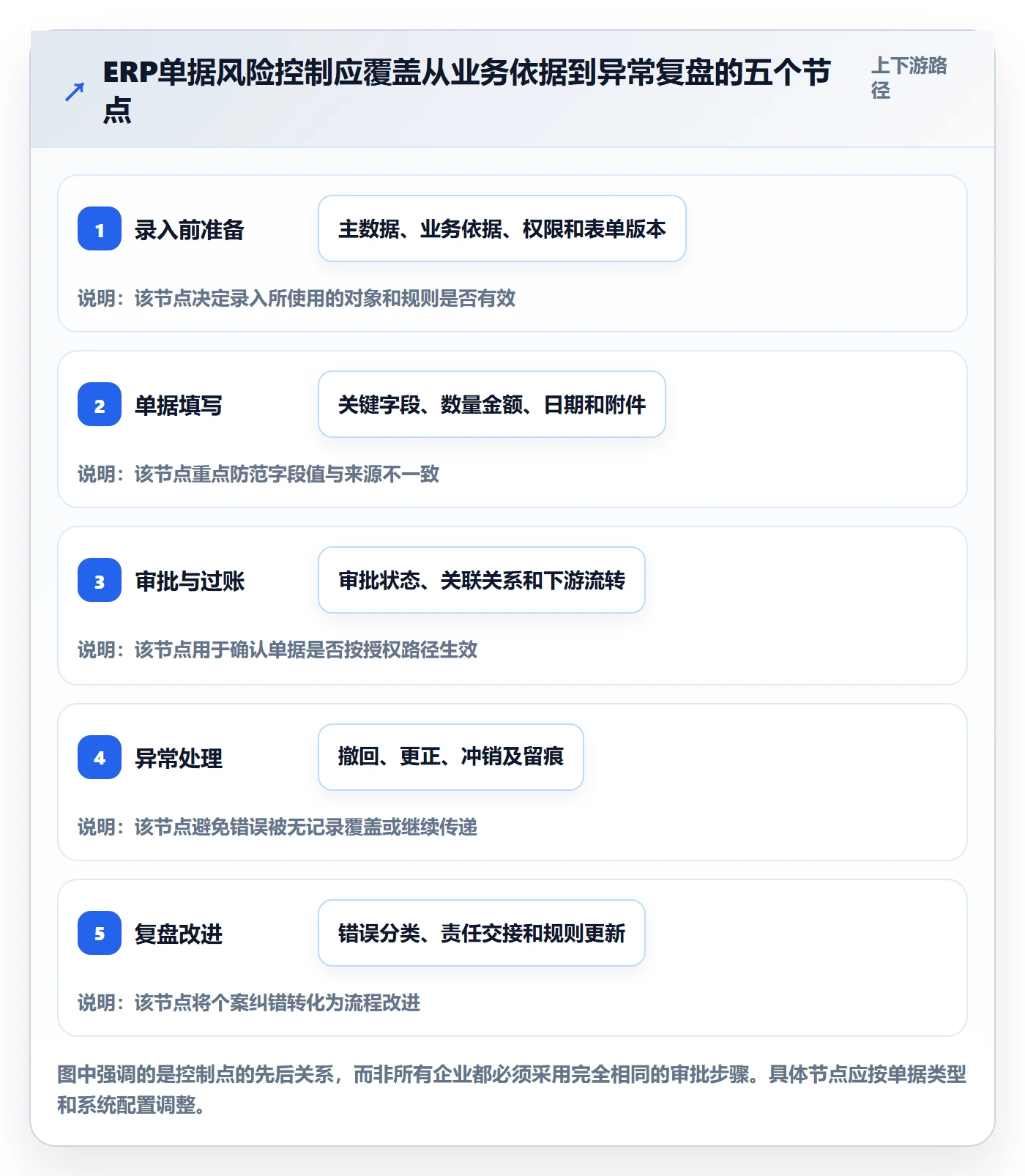 erp数据录入落地清单：单据规范相关的风险排查事项