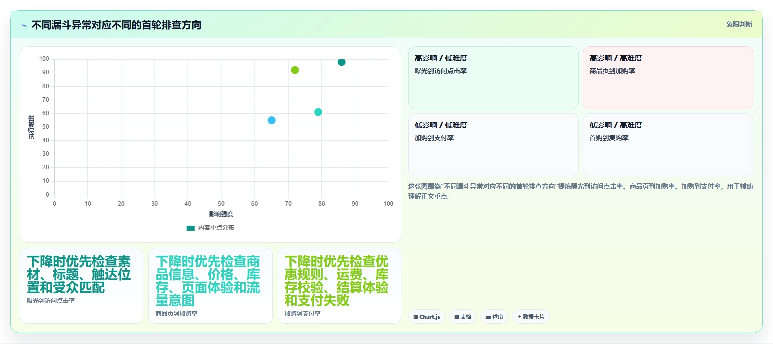 如何运营好一个店铺业务拆解：转化优化为什么影响数据复盘