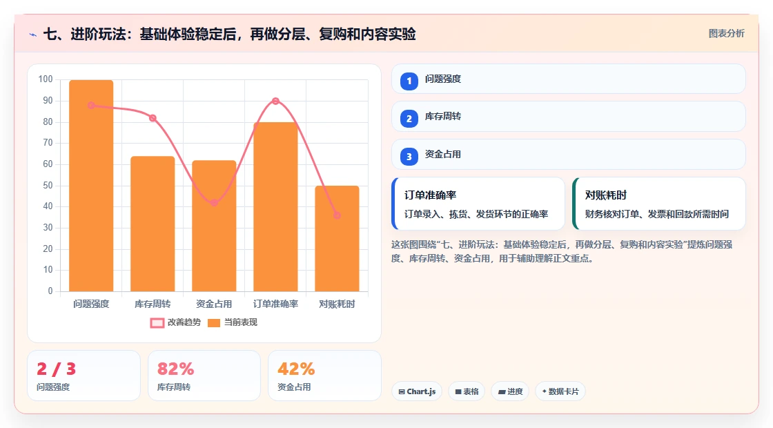 七、进阶玩法：基础体验稳定后，再做分层、复购和内容实验