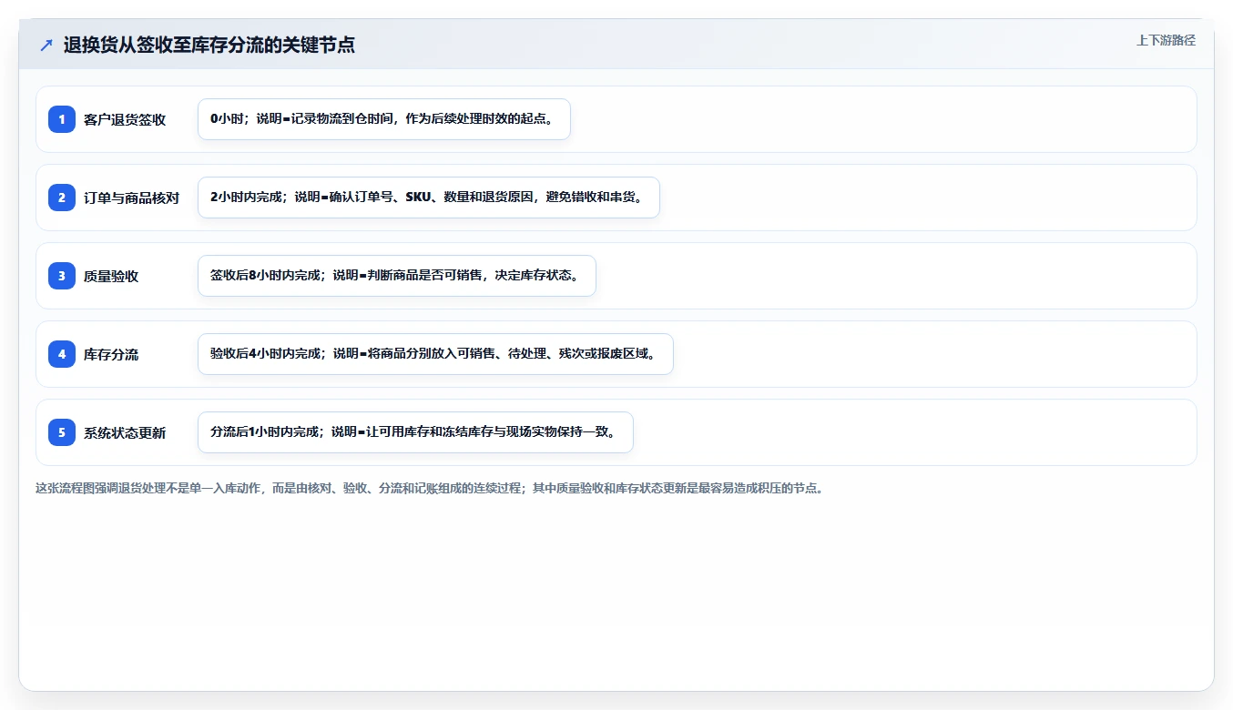 库存出入库：仓库新手流程图解：退换货如何减少库存积压