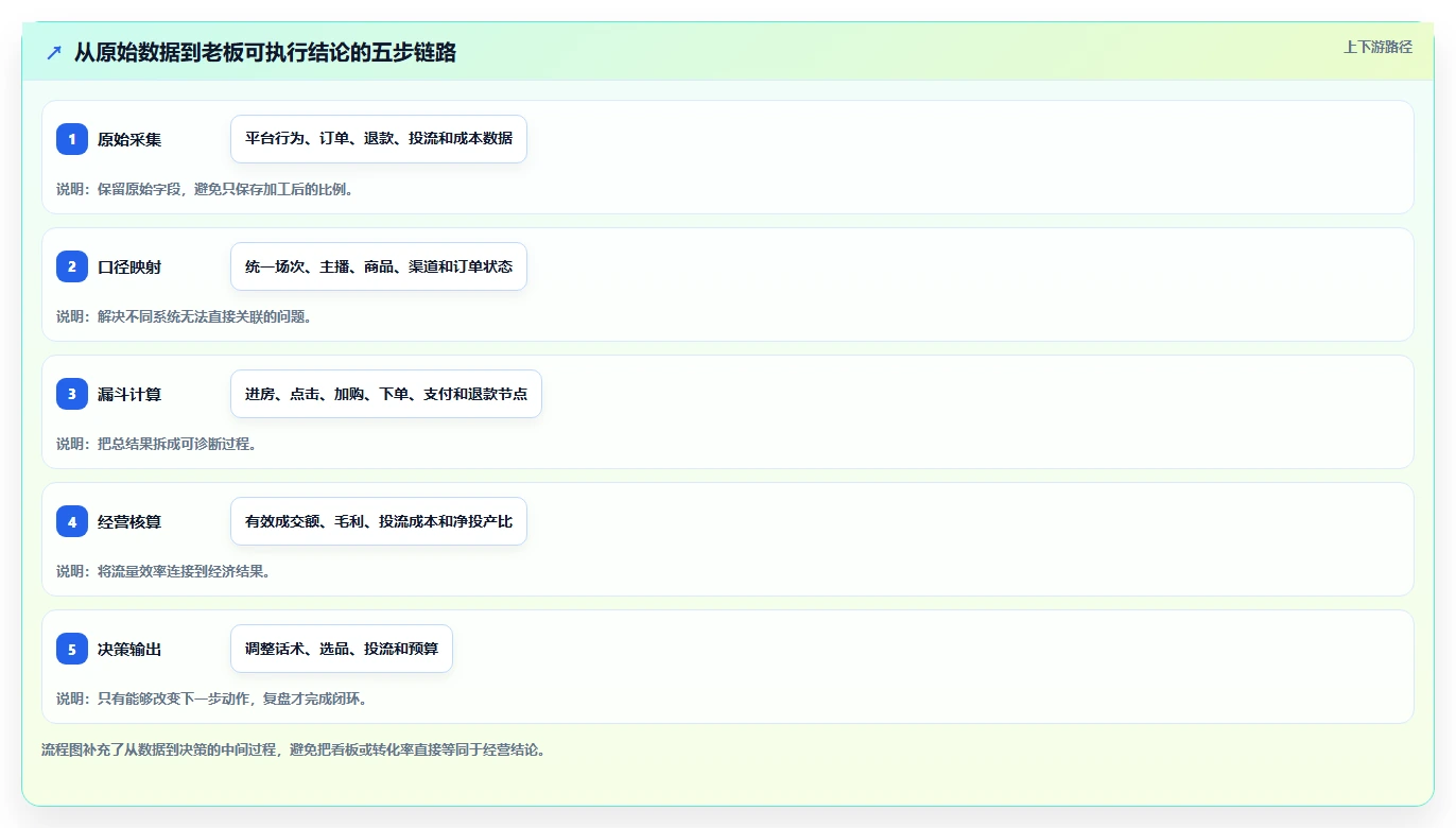 直播数据复盘：主播老板关心什么：转化率能否解决数据口径不一