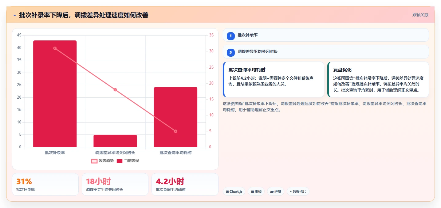 电商仓储管理：供应链负责人评估框架：多仓调拨是否真正带来规范批次追踪