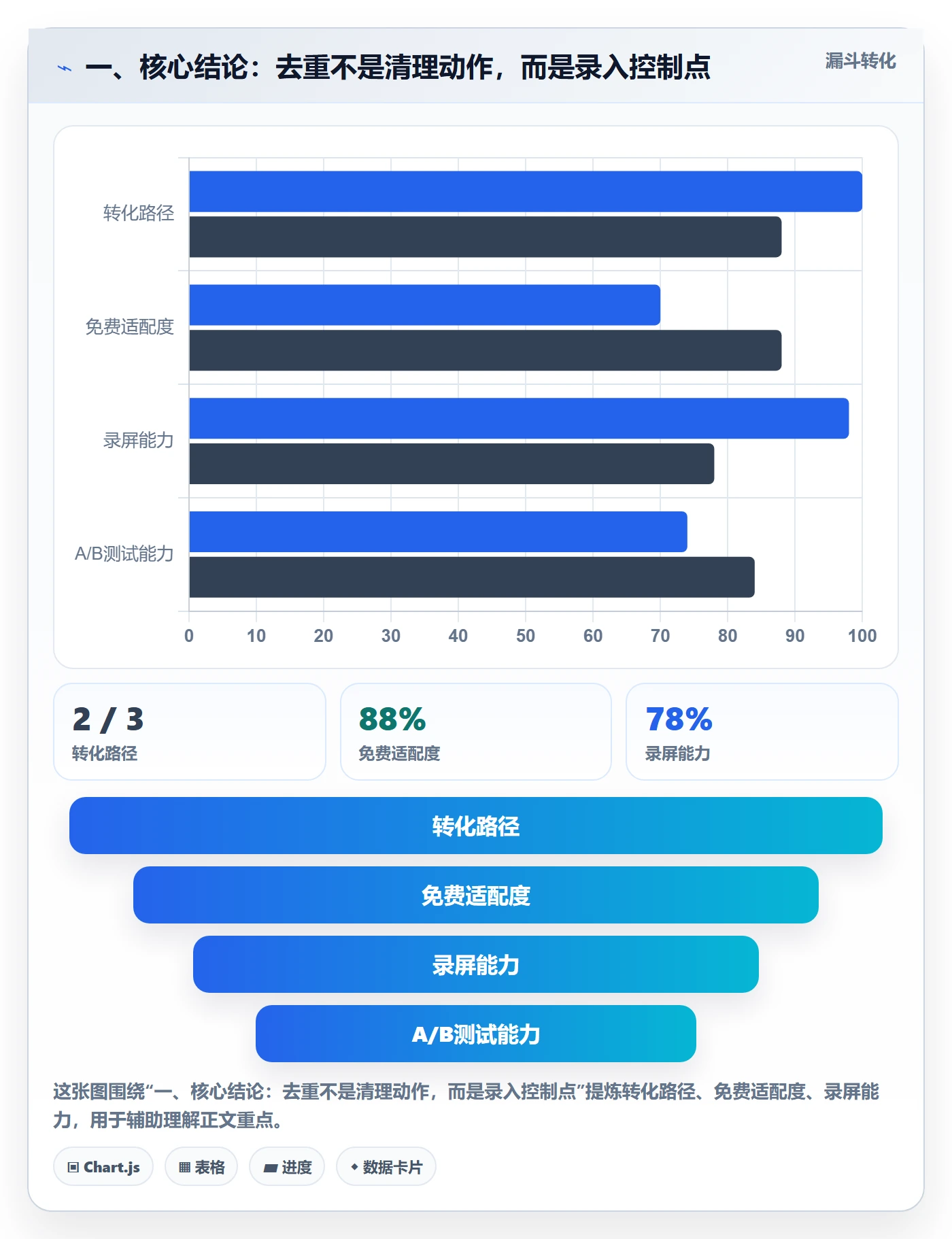 一、核心结论：去重不是清理动作，而是录入控制点