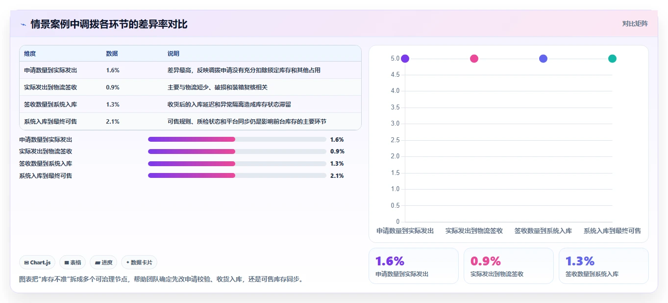 电商进销存：增长负责人数据视角：用多仓调拨验证提升库存准确率
