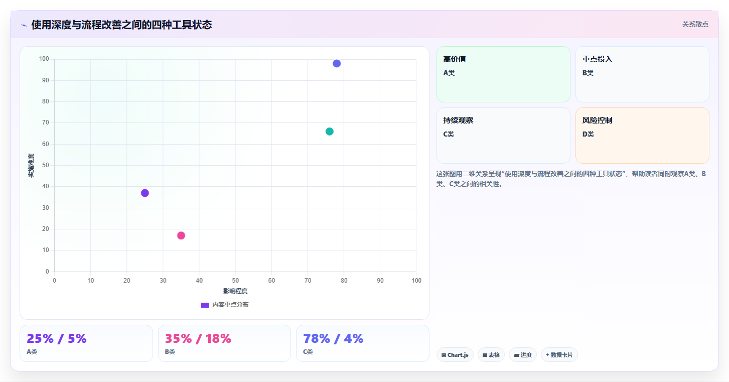 运营工具检查方法：通过数据看板评估选型方法质量