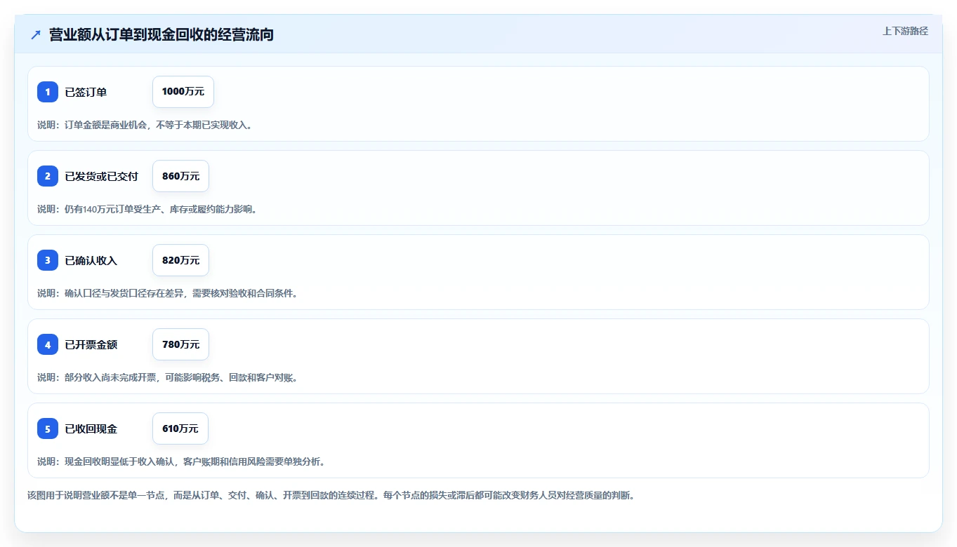 营业额分析：财务人员决策指南：面对成本看不清如何兼顾形成复盘闭环