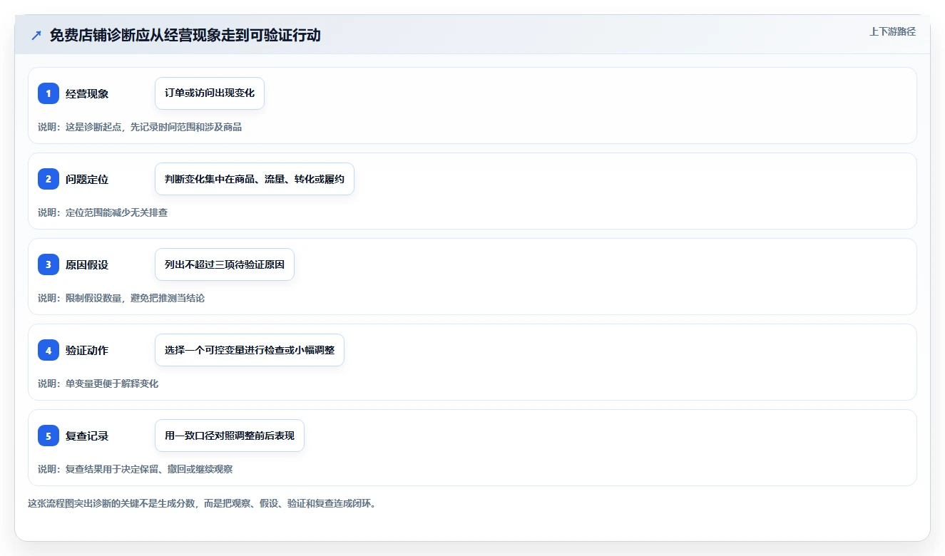 拼多多数据分析工具免费检查方法：通过店铺诊断评估中小商家质量