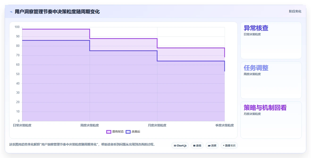 电商数据运营实施路径：用户洞察如何完成日常管理