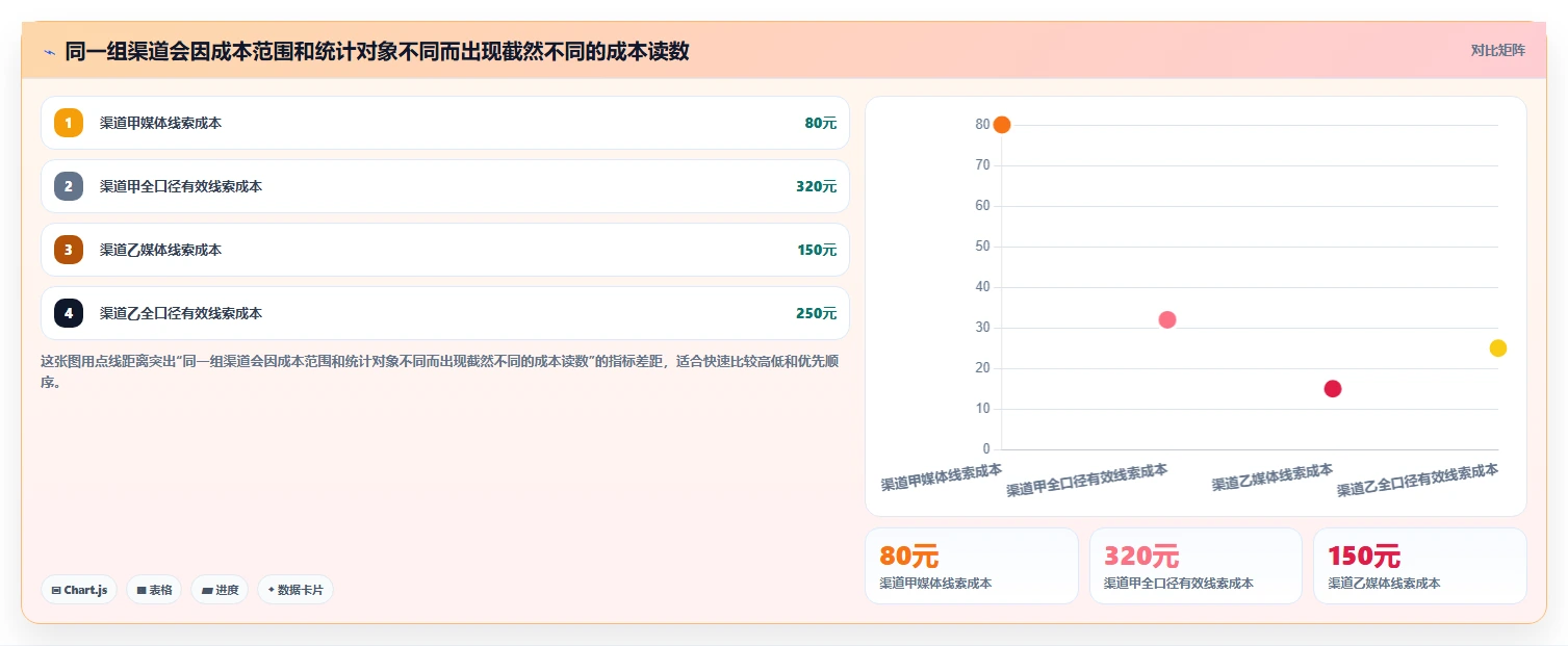 运营数据能力清单：精细化运营需要覆盖哪些渠道对比事项