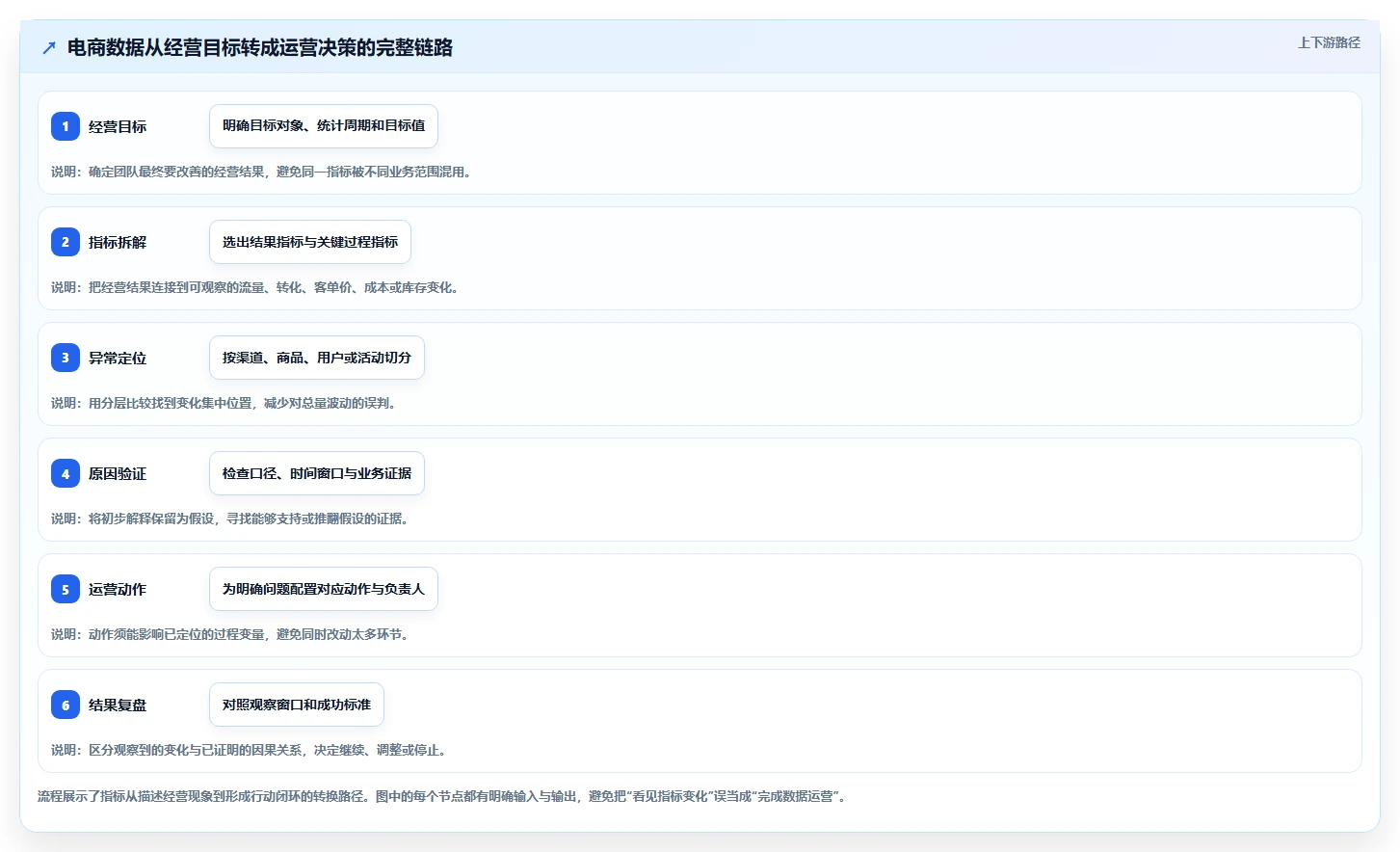 电商数据运营运营框架：把指标拆解纳入落地案例