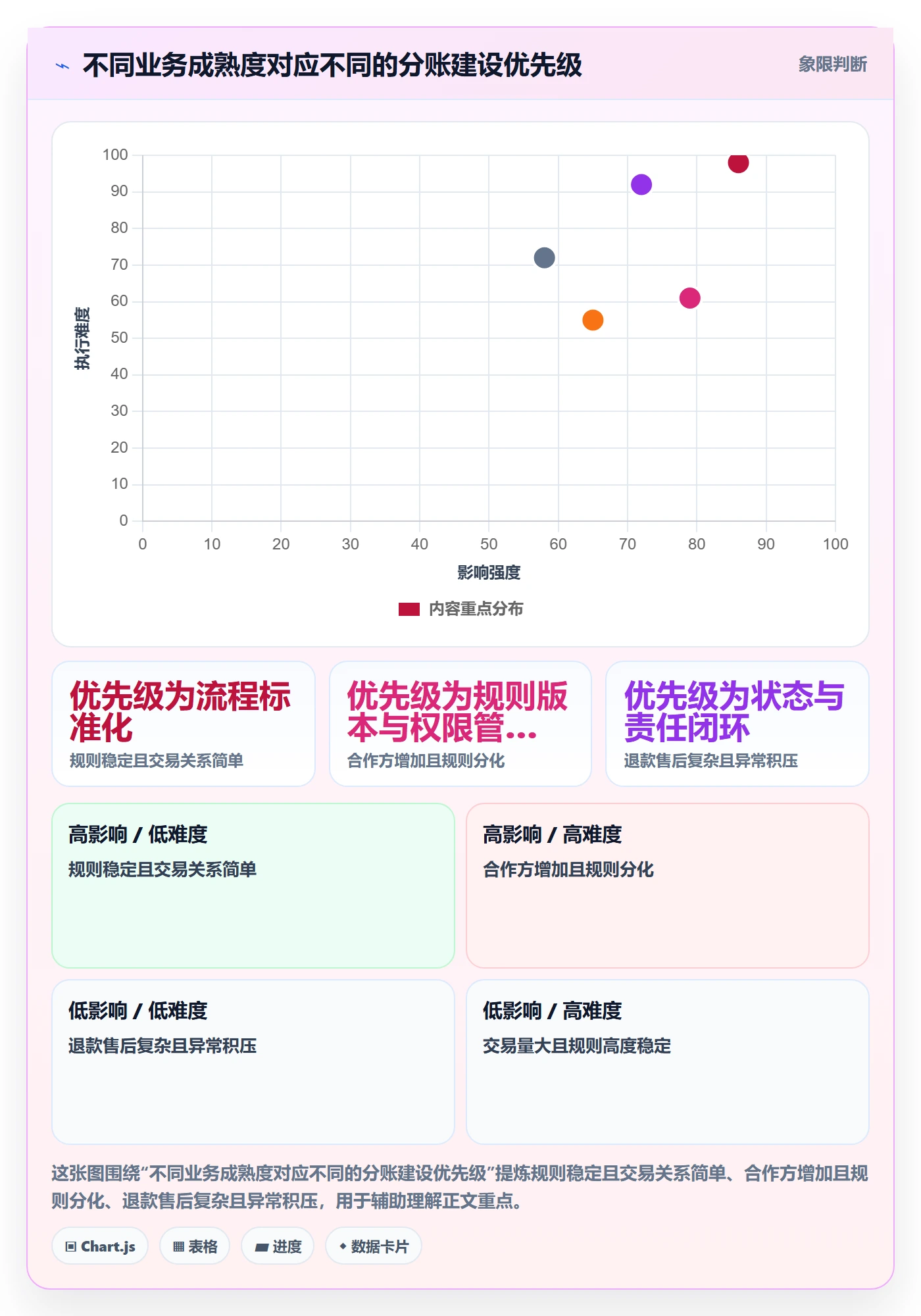 分账系统实用方法：围绕多方结算建立增长策略