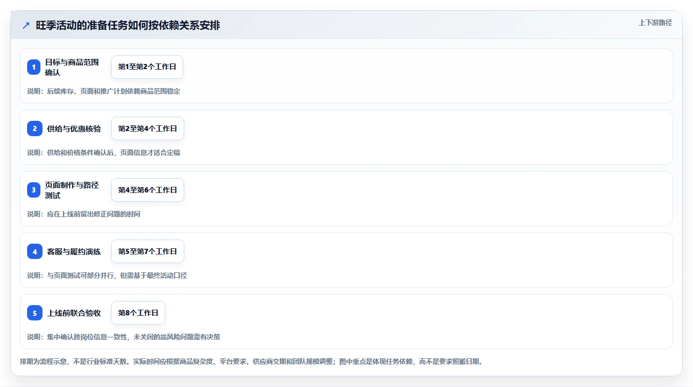 店铺运营包括哪些方面执行标准：活动运营环节如何体现旺季准备