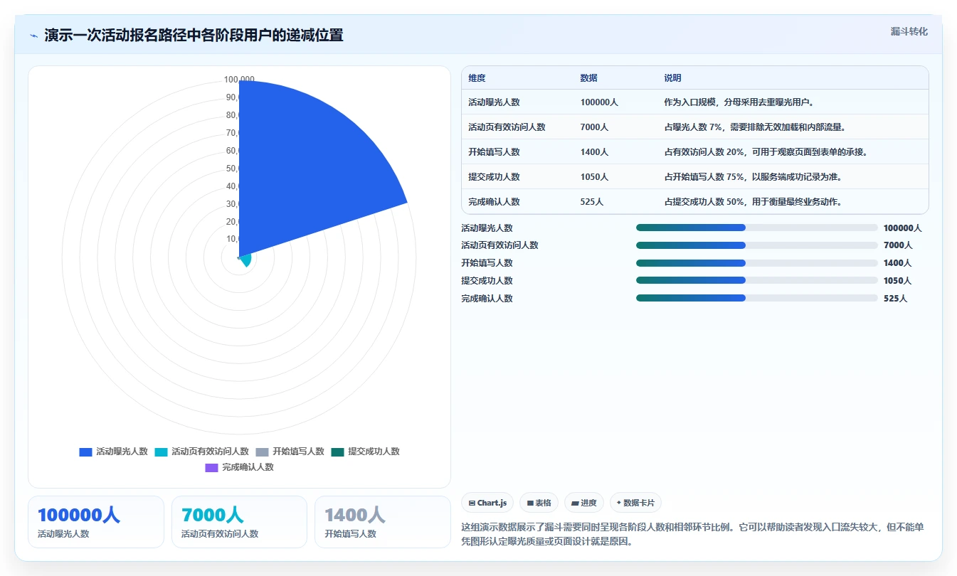想做好运营数据，先掌握数据复盘中的转化漏斗