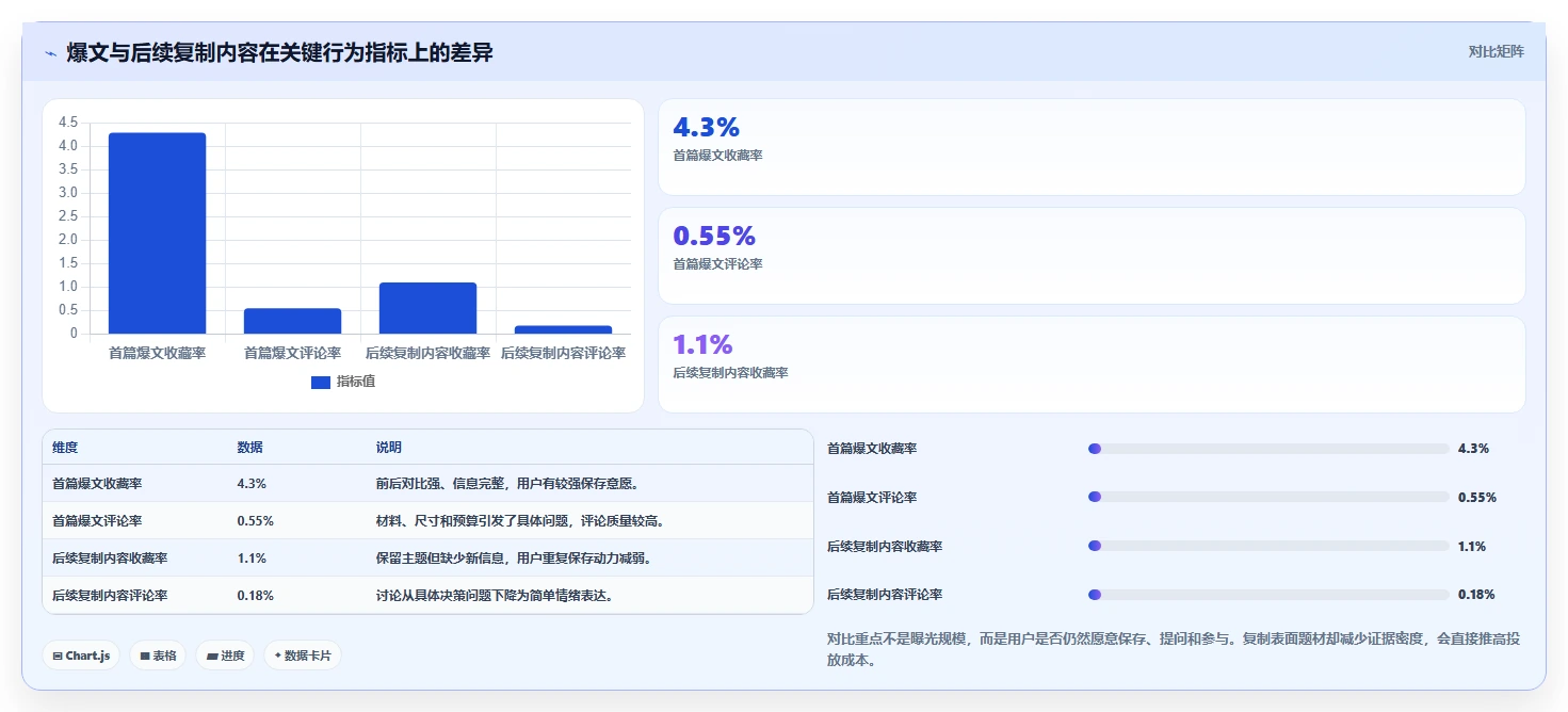 小红书数据分析：内容运营流程优化：投放评估怎样减少爆文难复制