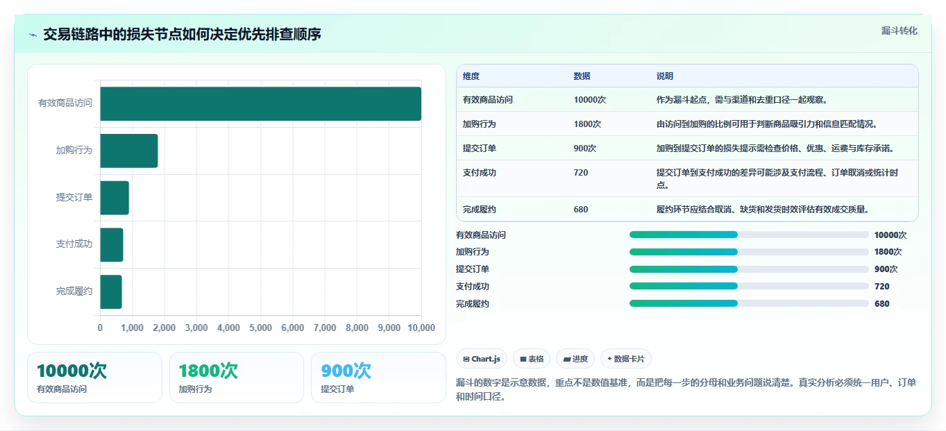 电商数据运营实施路径：指标拆解如何完成核心功能