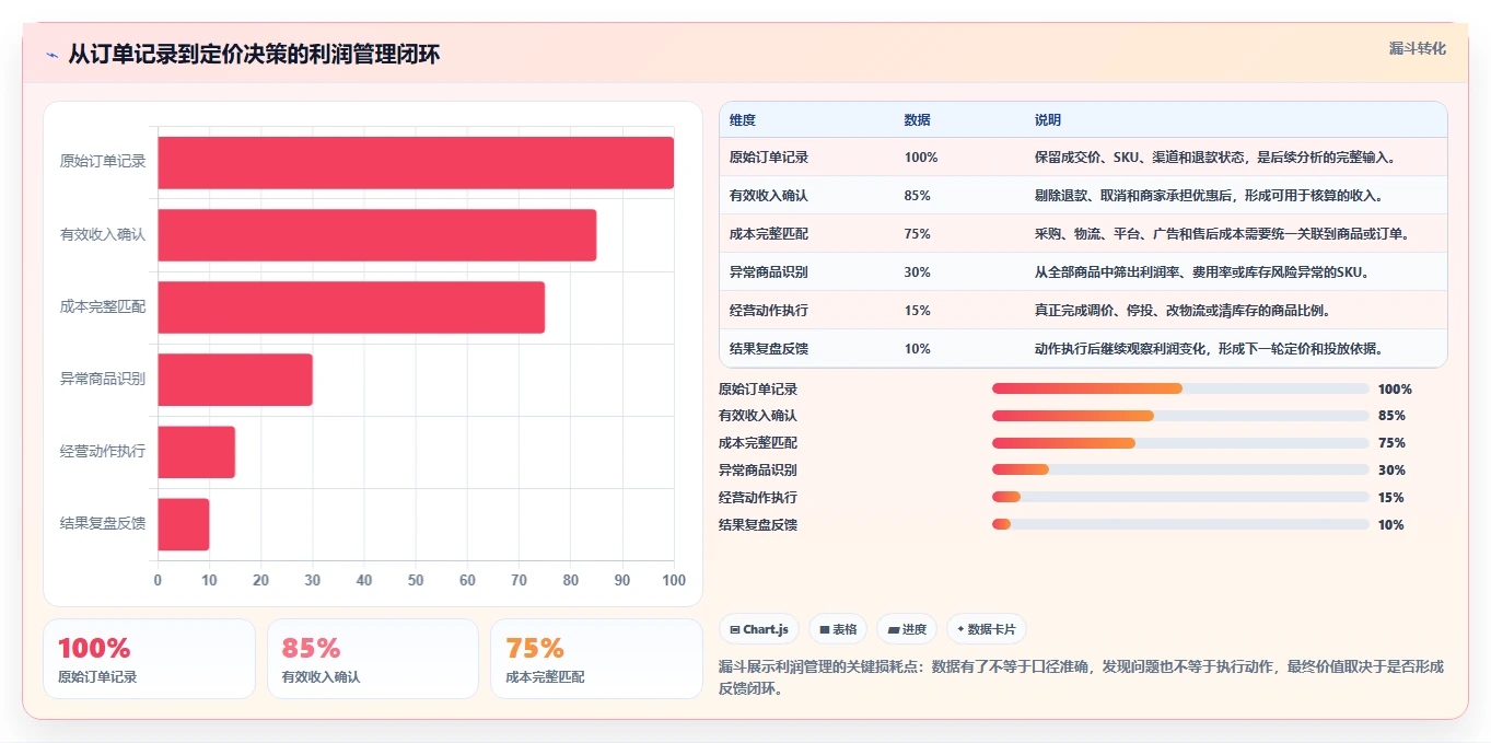 电商利润计算：电商新手管理方法：把平台费用转化为改善商品定价