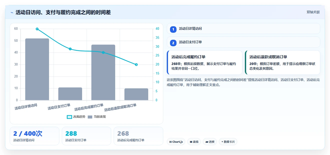 店铺运营包括哪些方面场景解析：活动运营中的核心功能怎么处理
