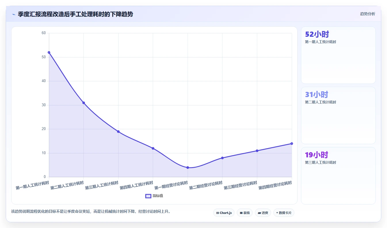 营业额分析：创业团队年度规划：季度汇报怎样持续改善减少手工统计