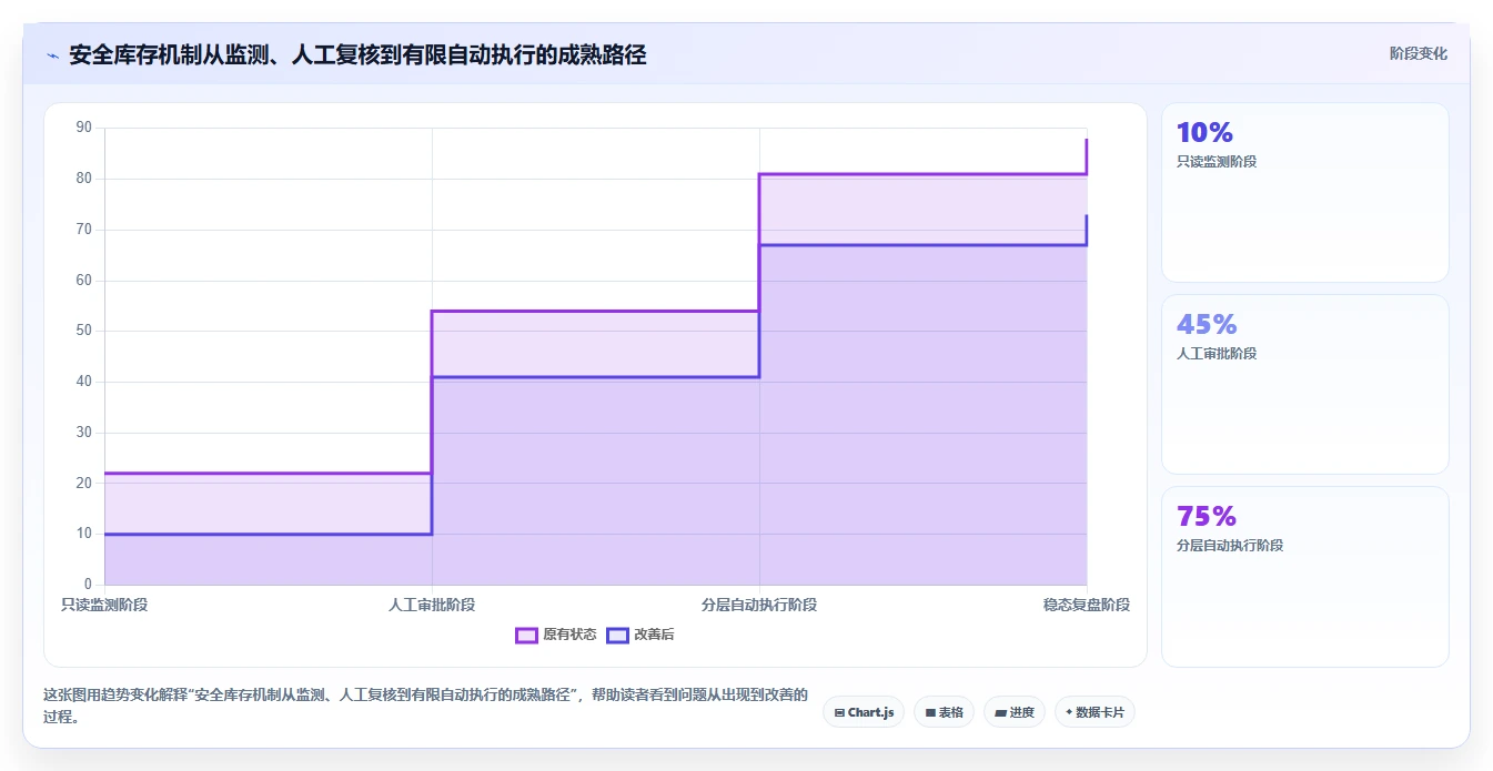 仓库安全库存管理应用思路:围绕动态调整拆解指标体系