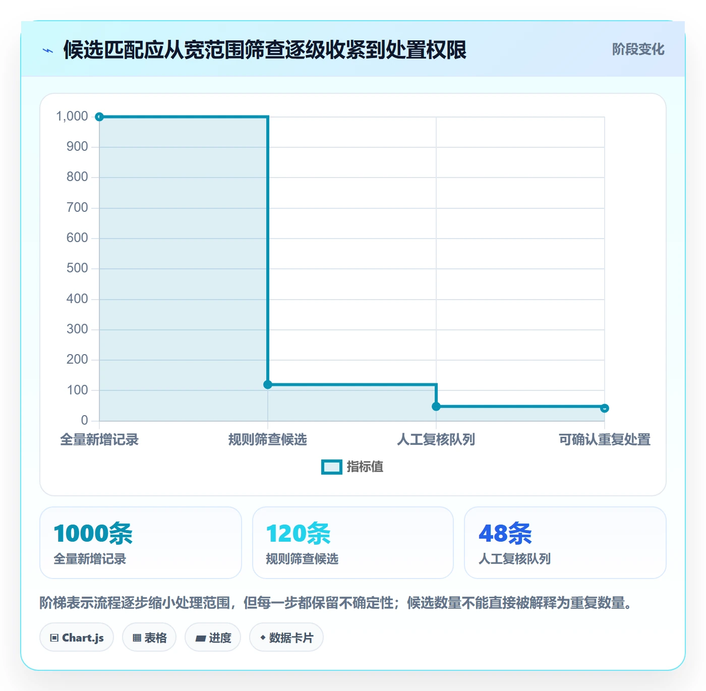 erp数据录入应用思路：围绕数据去重拆解流程设计