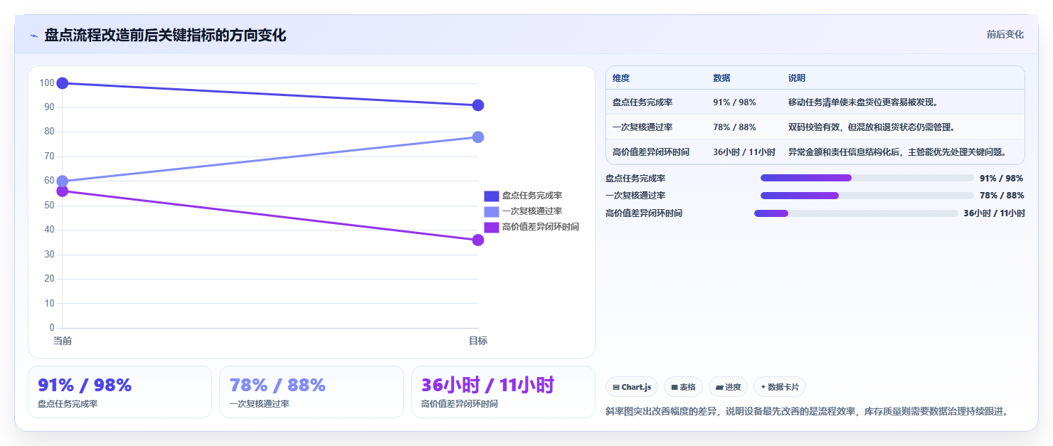 电商仓储管理：电商卖家实操指南：围绕设备应用解决“盘点耗时