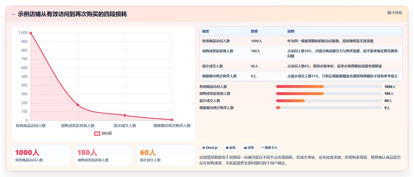 店铺运营包括哪些方面决策指南:用中小商家判断用户运营方案