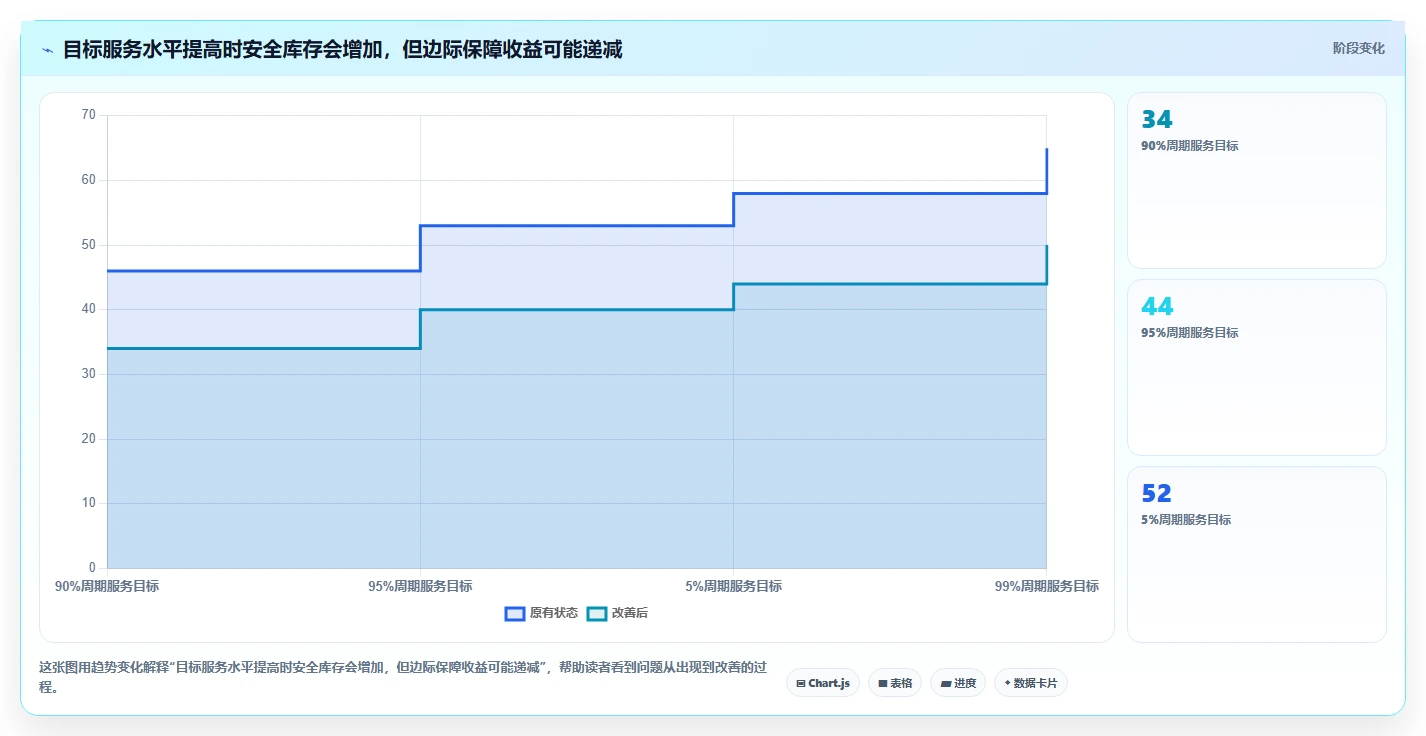 仓库安全库存管理管理模板：围绕补货点设置开展进阶玩法