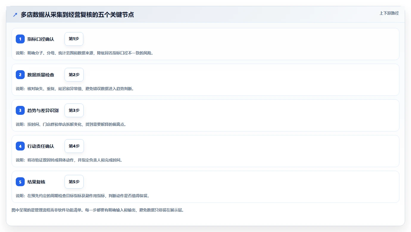 运营数据怎么管？以趋势分析为核心的多店经营方案