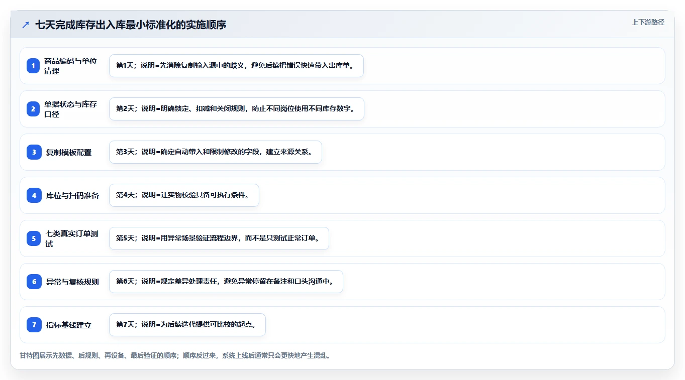库存出入库：仓库新手标准化教程：用销售出库复制提升库存准确率