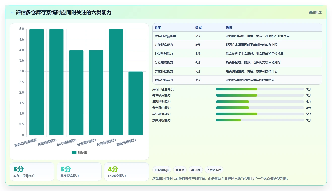 电商库存基础课：多仓同步相关的核心功能一次讲透