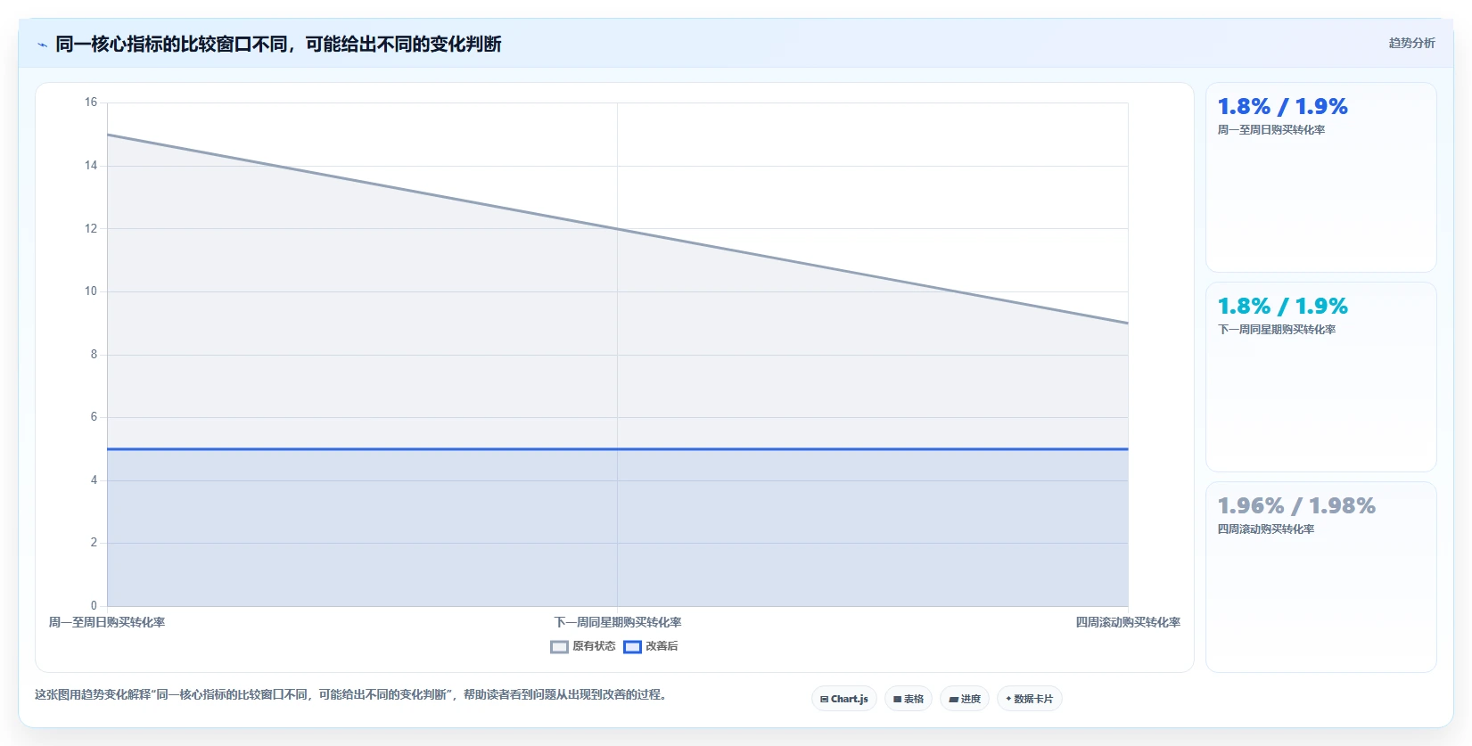 运营数据怎么优化？先从趋势分析的核心功能入手