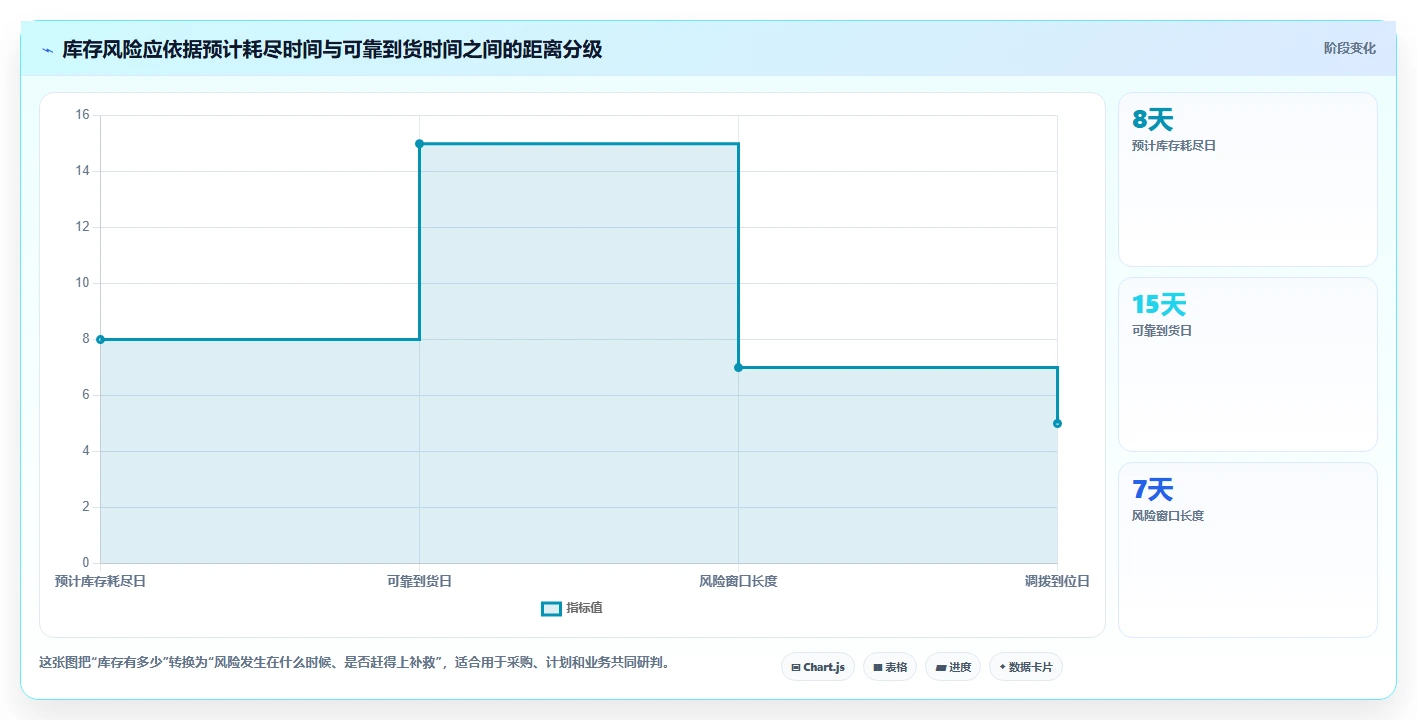 仓库安全库存管理实战复盘:从分级预警验证效率提升效果