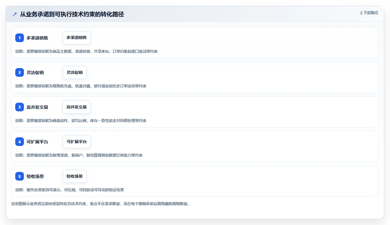 电商系统开发：创业团队自查表：技术选型最容易出现的业务与技术脱节