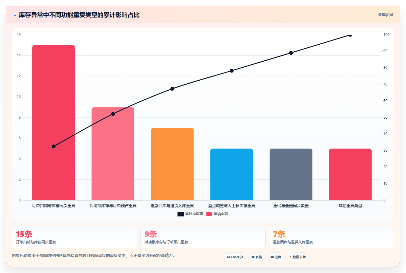 电商辅助软件：内容团队自查表：库存同步最容易出现的功能重复