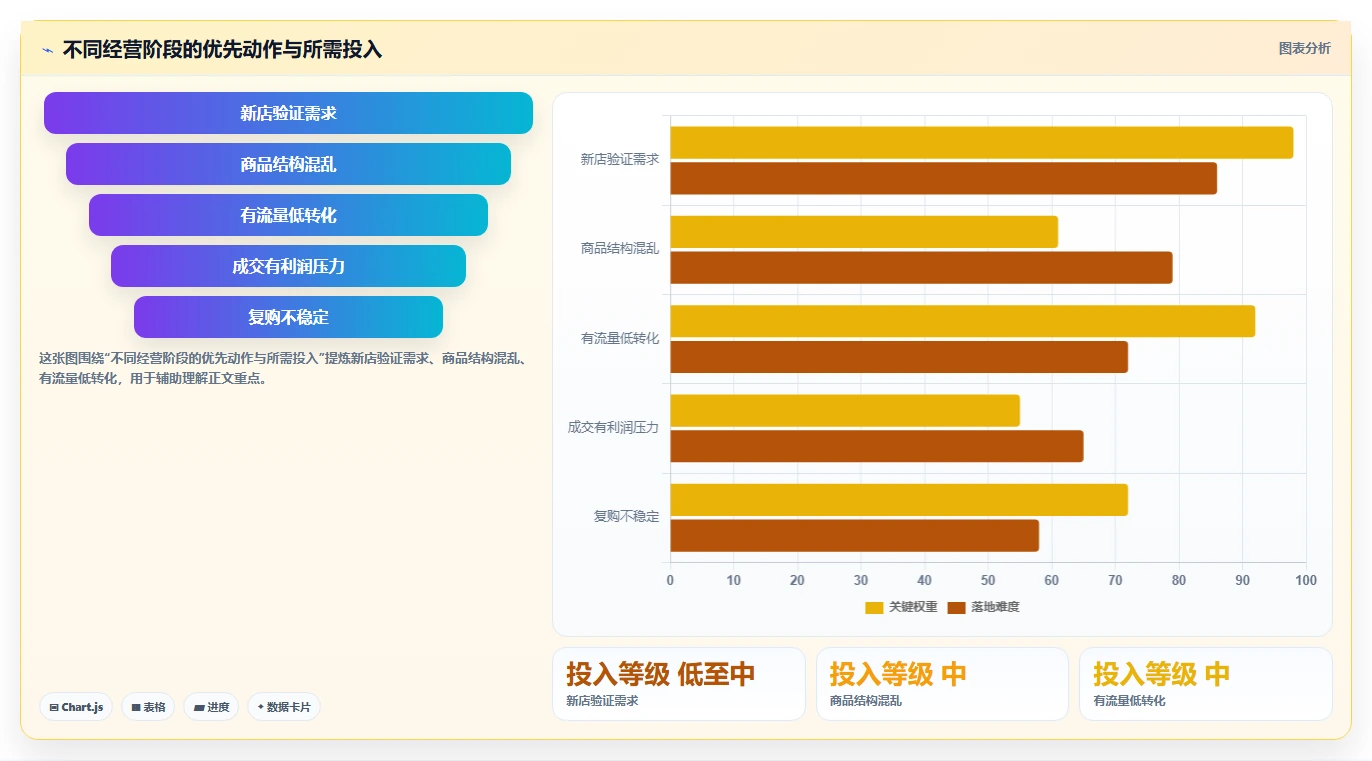 如何运营好一个店铺怎么落地？从商品结构讲清系统搭建