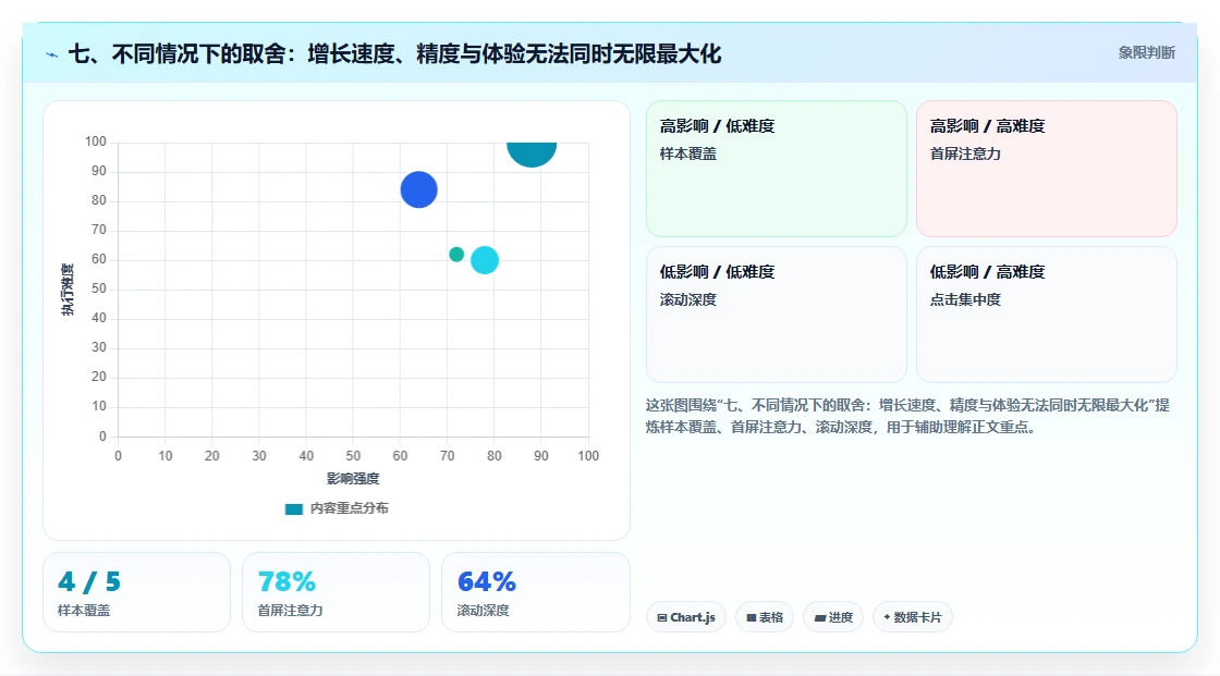 七、不同情况下的取舍：增长速度、精度与体验无法同时无限最大化
