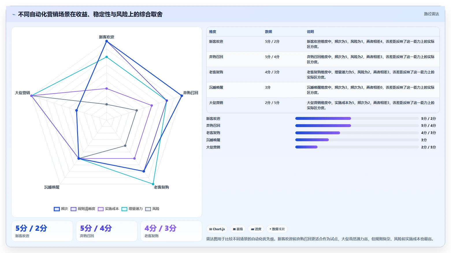 想做好电商管理，先掌握自动化方案中的营销活动