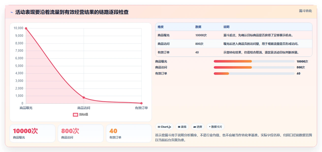 拼多多数据分析工具免费基础课：活动表现相关的入门指南一次讲透