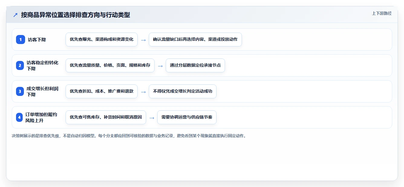 电商数据运营应用思路：围绕商品分析拆解标准化管理